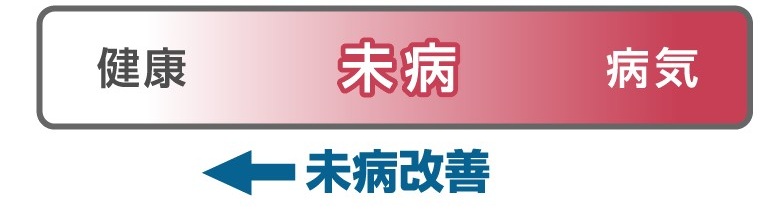 未病のグラデーション図(健康と病気の間で連続的に変化している状態)