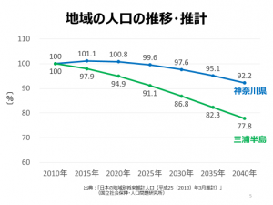 人口の推移