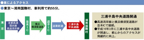 車での交通アクセス