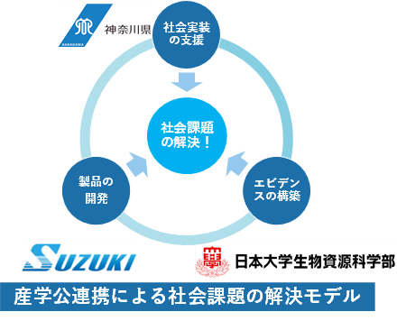 産学公連携による社会課題の解決モデル