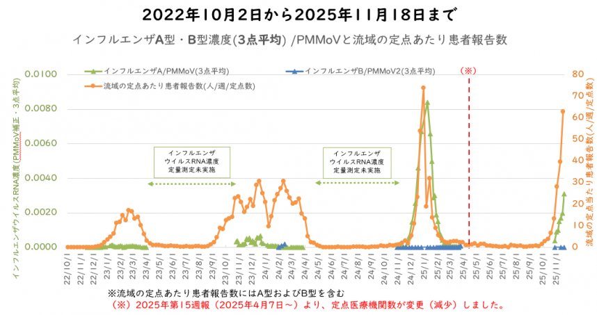 インフルエンザウイルス量と流域の新規感染者数の11月の図