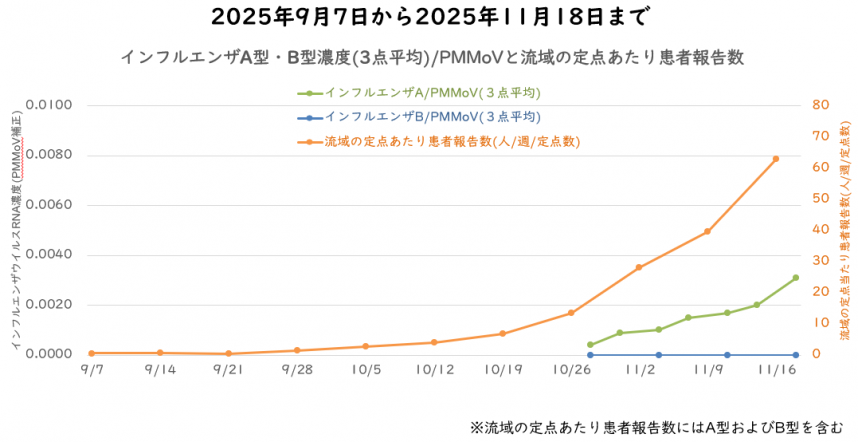 インフルエンザウイルス量と流域の定点医療機関当たりの週別患者報告数の11月の図