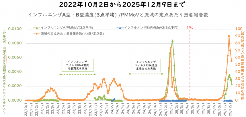 インフルエンザウイルス量と流域の新規感染者の12月の図