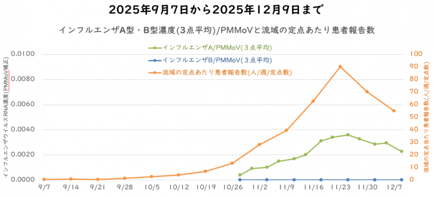 インフルエンザウイルス量と流域の定点医療機関当たりの週別患者報告数の12月の図