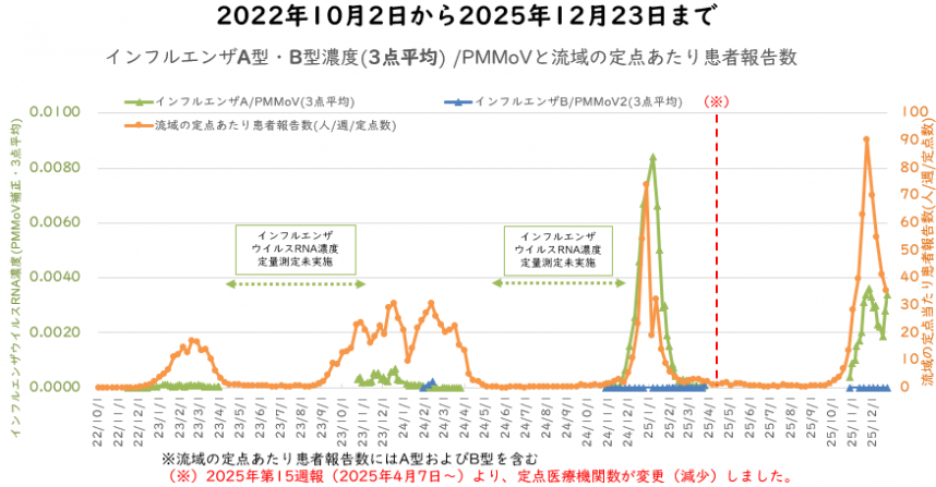 インフルエンザウイルス量とインフルエンザ報告数の12月の図