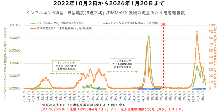 インフルエンザウイルス量と流域の新規報告者数の1月の図