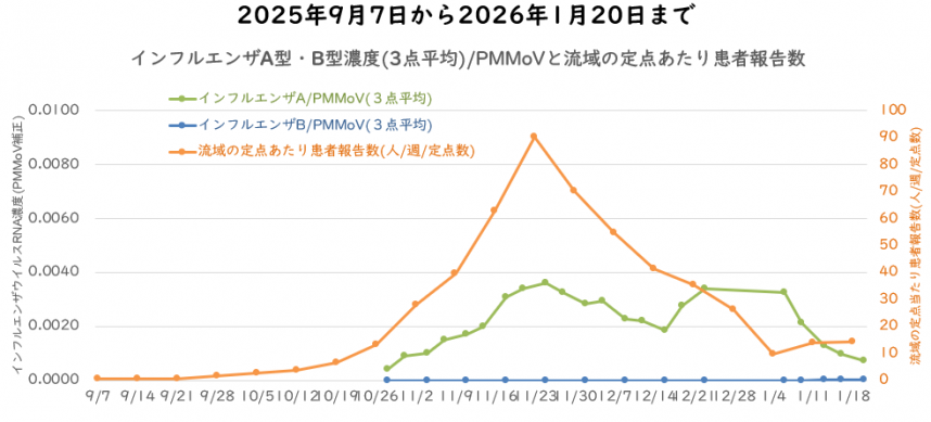 インフルエンザウイルス量と流域の定点医療機関当たりの週別患者報告数の1月の図