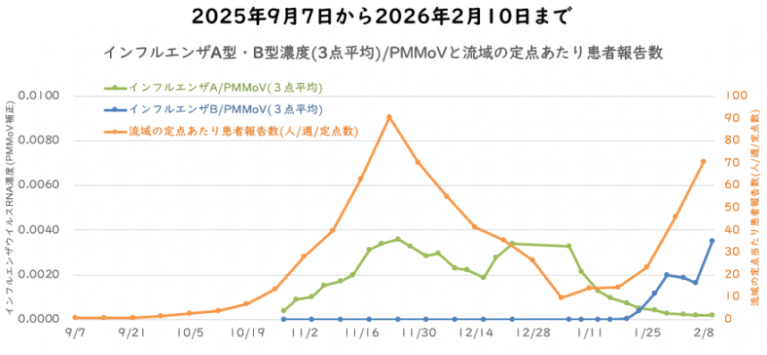 インフルエンザウイルス量と流域の定点医療機関当たりの週別患者報告の2月の図