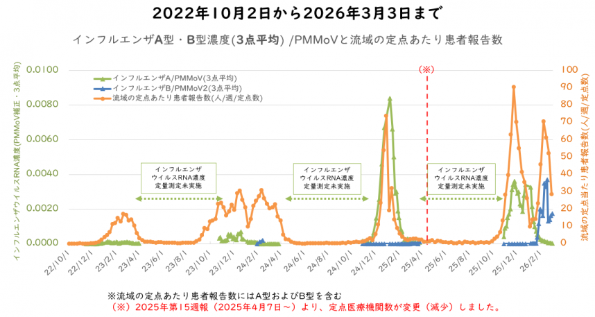 インフルエンザウイルス量と流域の新規感染者数の3月の図