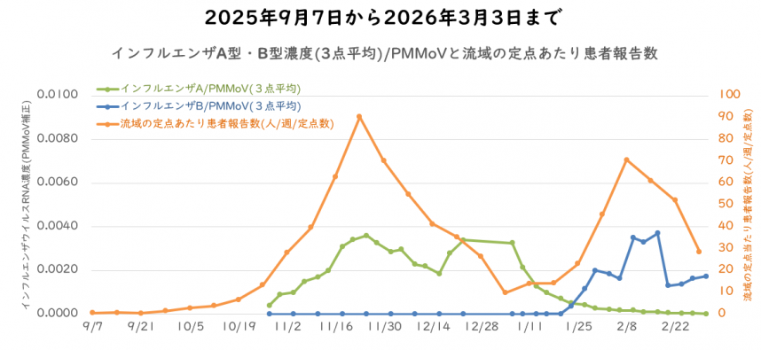 インフルエンザウイルス量と流域の定点医療機関当たりの週別患者報告数の3月の図