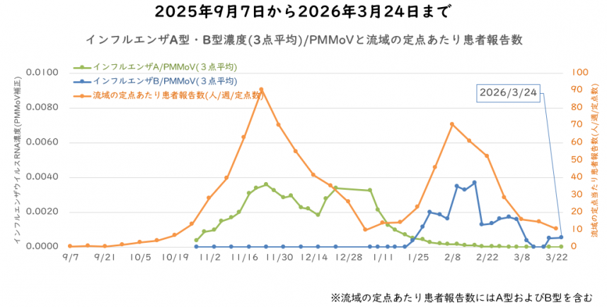 インフルエンザウイルス量と流域の定点医療機関当たりの週別患者報告数の3月の図