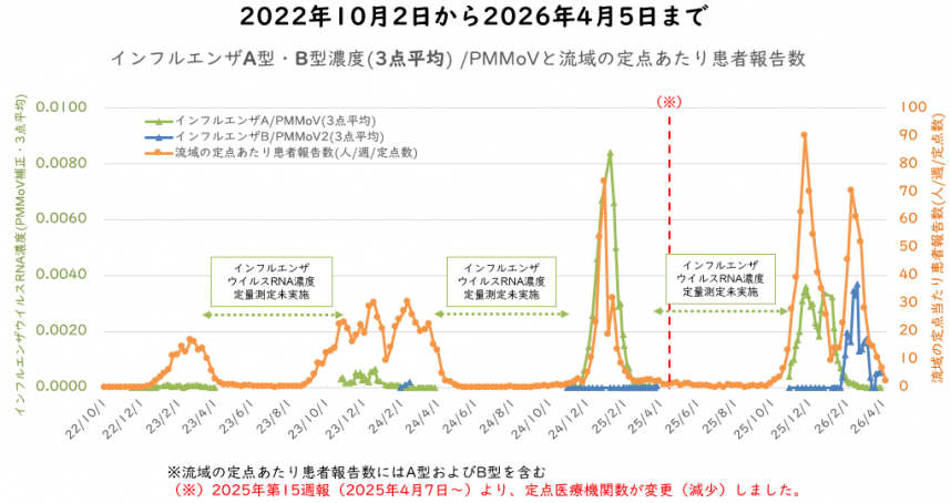 インフルエンザウイルス量と流域の新規感染者数の4月の図