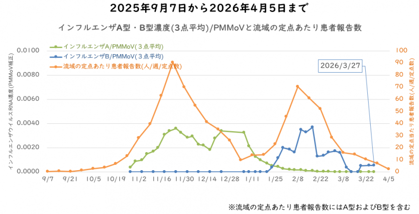 インフルエンザウイルス量と流域の定点医療機関当たりの週別患者報告数の4月の図