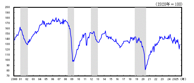 神奈川CI一致指数長期グラフ2025年9月