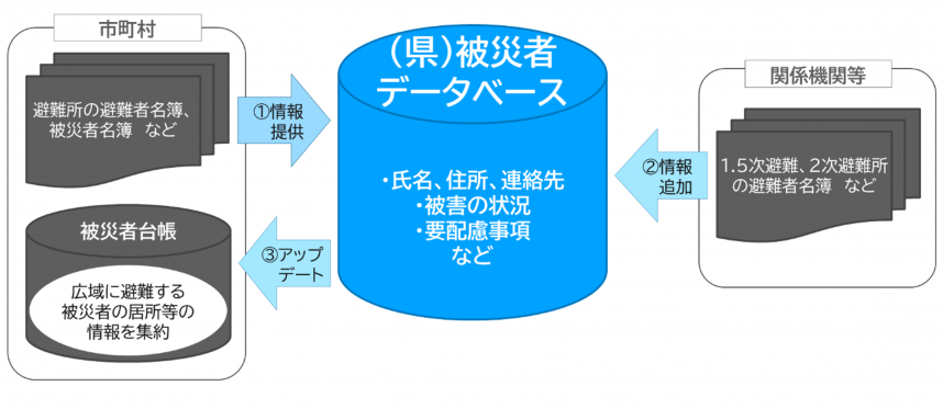 被災者DBイメージ図