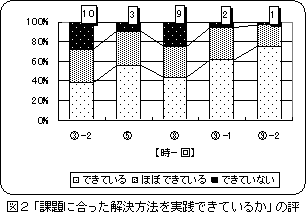 図2：課題に合った解決方法を実施できているかの評価