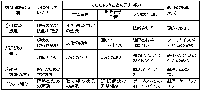 課題解決に向けた道筋と身に付けていく力