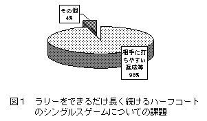 図1：ラリーをできるだけ長く続けるハーフコートのシングルスゲームについての課題