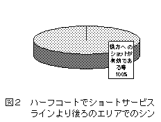 図2：ハーフコートで所とサービスラインより後ろのエリアでのシングルスゲームについての課題