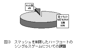 図3：スマッシュを制限したハーフコートのシングルスゲームについての課題