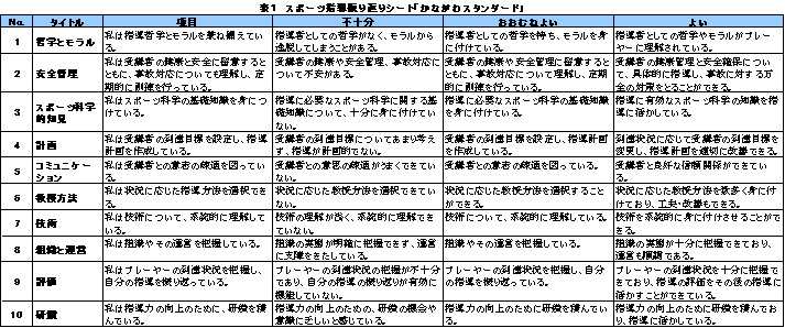 表1スポーツ指導振り返りシート「神奈川スタンダード」