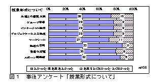 図1事後アンケート「授業形態について」