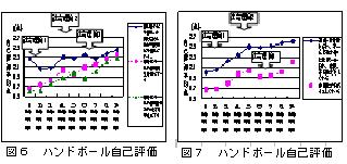 図6、バンドボール自己評価、図7、ハンドボール自己評価