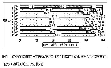 図1、「めあてに向かって練習できた」の1時間ごとの比較（ダンス授業評価の構造「とりくむ」より抜粋）