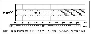 図2「表現形式を取り入れることでイメージをとらえることができたか」