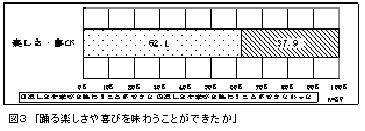 図3「踊る楽しさや喜びを味わうことができたか」