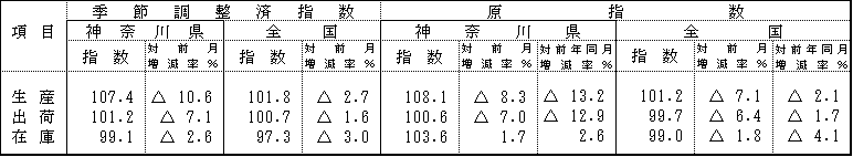季節調整済指数及び原指数