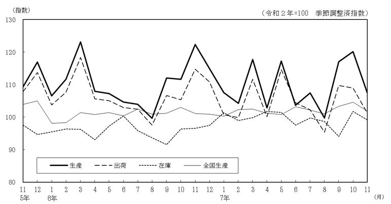 工業生産指数の推移