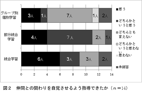 図2仲間との関わりを自覚させるよう指導できたか