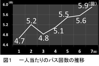 図1一人当たりのパス回数の推移