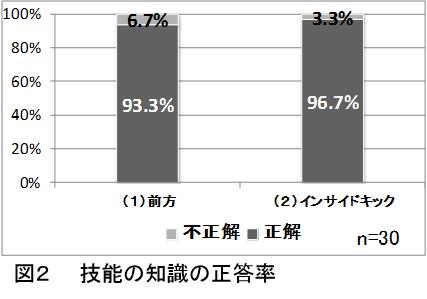 図2技能の知識の正答率