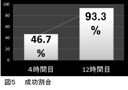 図5成功割合