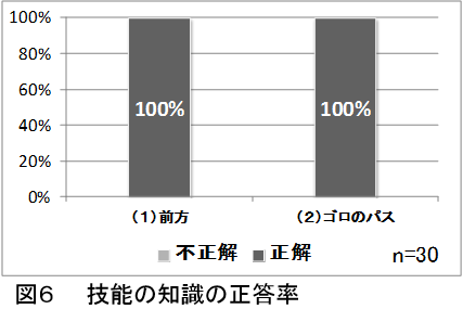 図6技能の知識の正答率