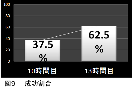 図9成功割合