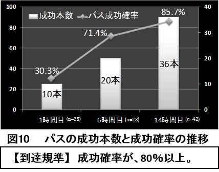 図10パスの成功本数と成功確率の推移