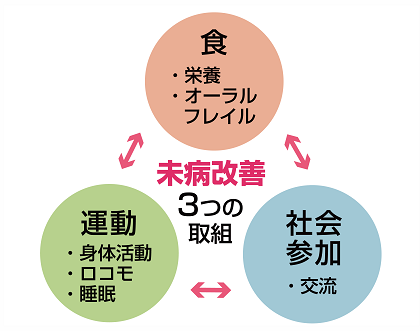 図解:未病改善3つの取組み
