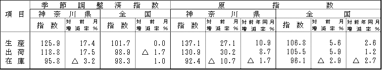 季節調整済指数及び原指数