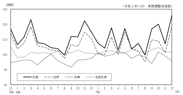 工業生産指数の推移