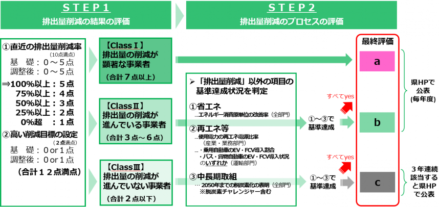 中小規模事業者の総合評価イメージ