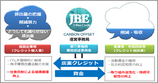 ブルーカーボンクレジットの概要