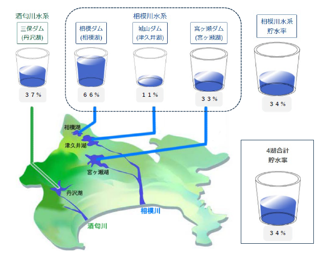 かながわの水がめの