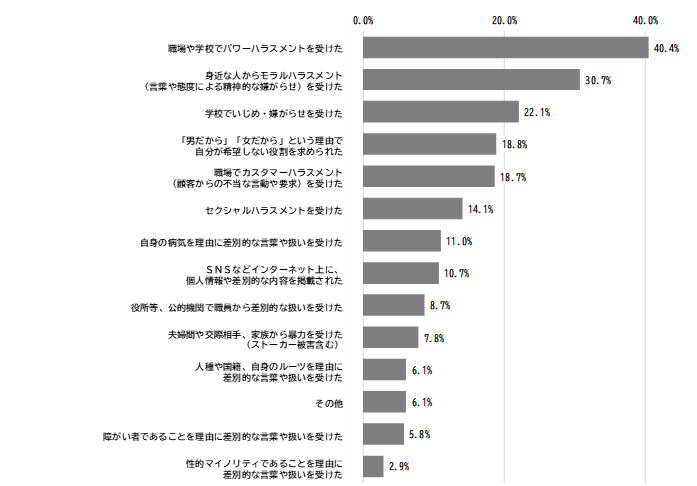 人権が尊重されていないと感じた具体的な内容のグラフ