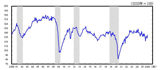 神奈川CI一致指数長期グラフ2026年1月
