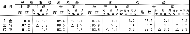 季節調整済指数及原指数