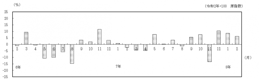 対前年同月比の推移