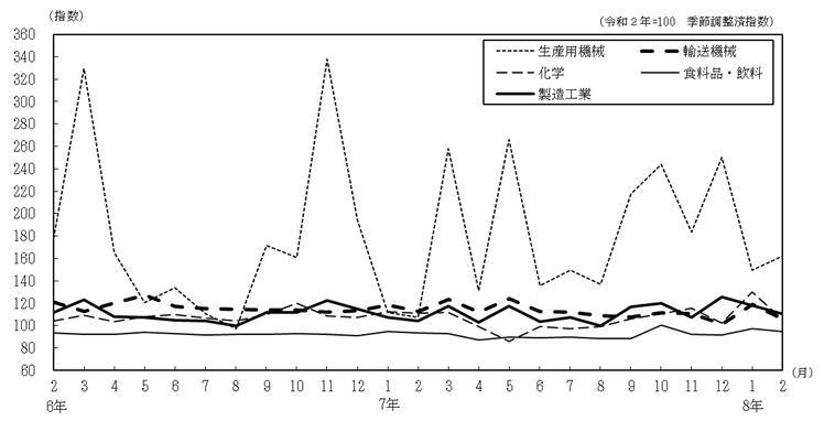 主要4業種の推移